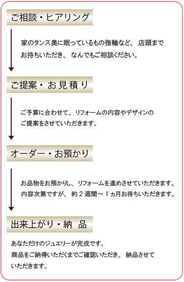 リフォームの流れ～ご相談・ヒアリング⇒ご提案・お見積り⇒オーダー・お預かり⇒出来上がり・納品